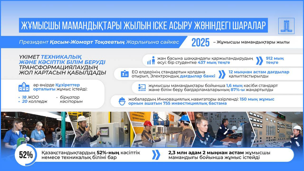 2025 жыл-жұмысшы мамандықтар жылы/2025 год-год рабочих профессий